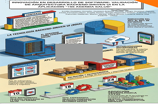 Innovación en Desarrollo de Software: Validación de Arquitectura Backend-Driven